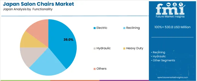 Japan Salon Chairs Market Analysis By  functionality
